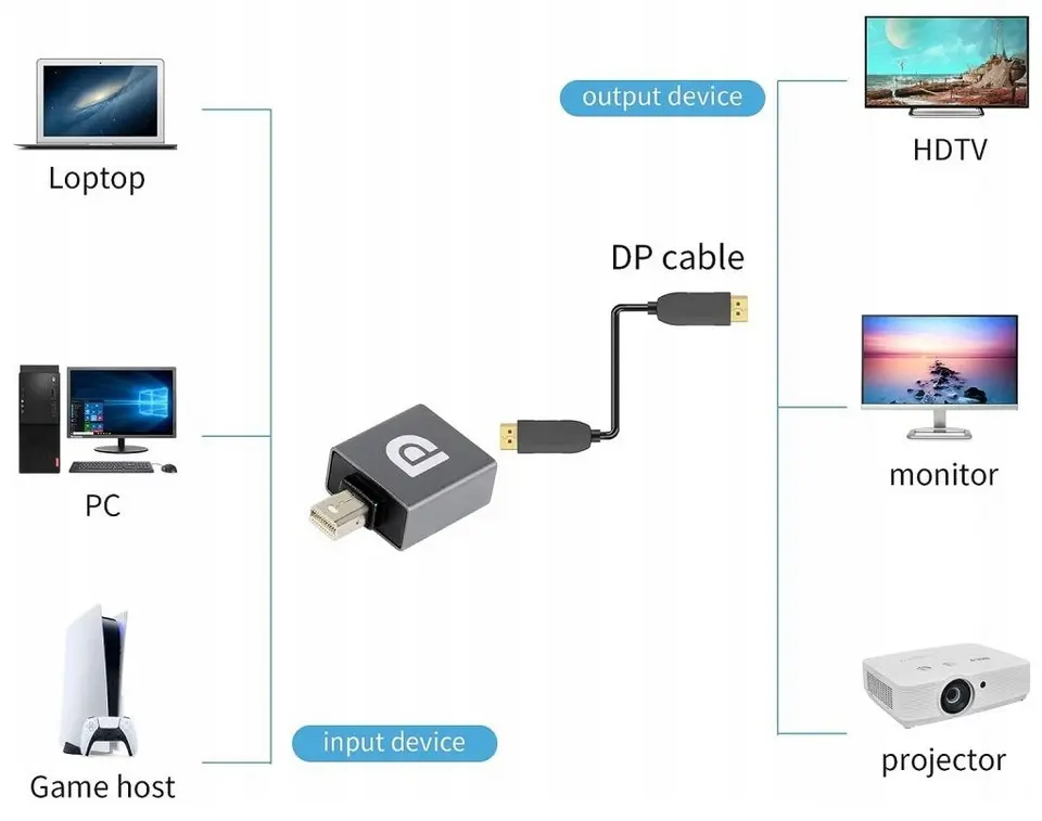 Adapter Mini DisplayPort-DisplayPort 8K zdjęcie 4