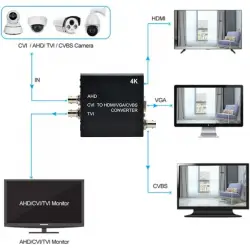 Konwerter AHD/CVI/TVI do HDMI/VGA/CVBS