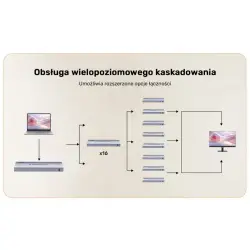 Aktywny rozdzielacz HDMI 4K 1x16 4K@30Hz