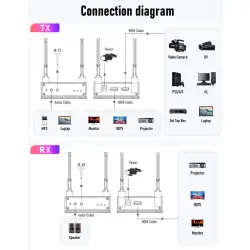 Zestaw do bezprzewodowej transmisji HDMI R15L